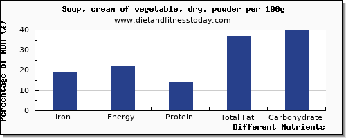 chart to show highest iron in vegetable soup per 100g